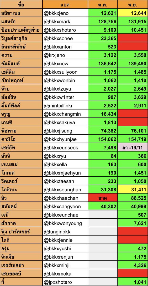 🗓️ สรุปรายงานตัวประจำเดือน พ.ย. 
คนที่ขาดรายงานตัว 🏳️ : <a href="/bkkxsohee/">วิบูลย์สาธุกิจ</a> <a href="/bkkxanton/">อินทรพิทักษ์</a> @bkkxchangmin <a href="/bkkxsakuya/">genshi</a> @bkkxjennie @bkkxmoka @funginbkk
🚨 แจ้งรายงานตัวนอกเวลาทาง dm 🚨
** ข้อมูลใครตกหล่นสามารถทักมาแจ้งพี่ได้ครับ
