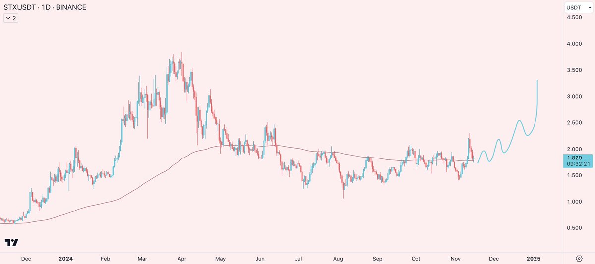 started building a position in $STX