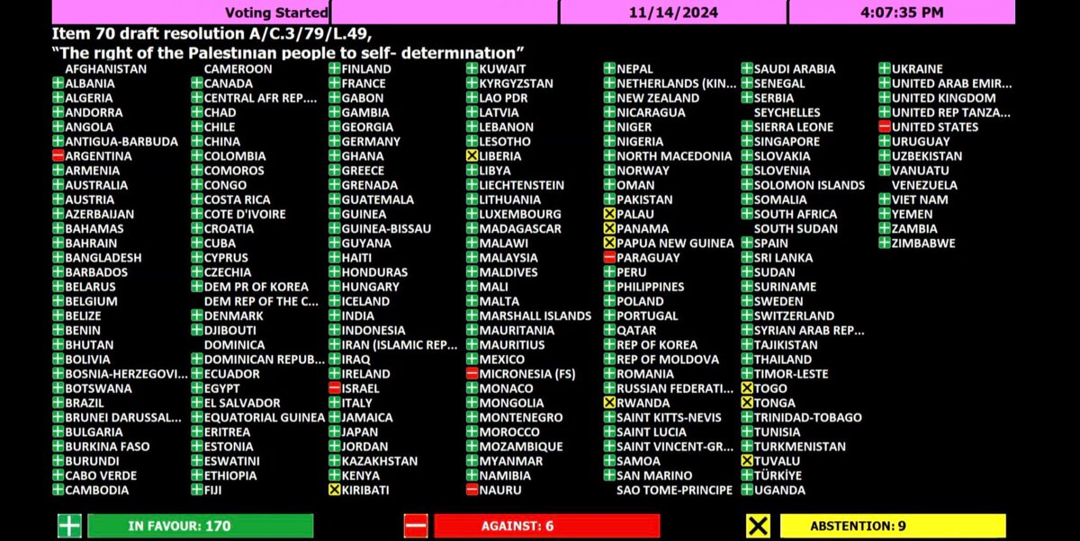 🚨🇺🇳🇮🇱🇵🇸 FLASH | L’ONU a voté 170-6 POUR reconnaître le droit à l’autodétermination des PALESTINIENS, « mettre un terme à l’occupation israélienne et parvenir à un accord de paix » Israël-Palestine. La France a voté pour.

❌ Les CONTRE : 
États-Unis 🇺🇸 
Israël 🇮🇱 
Argentine 🇦🇷
