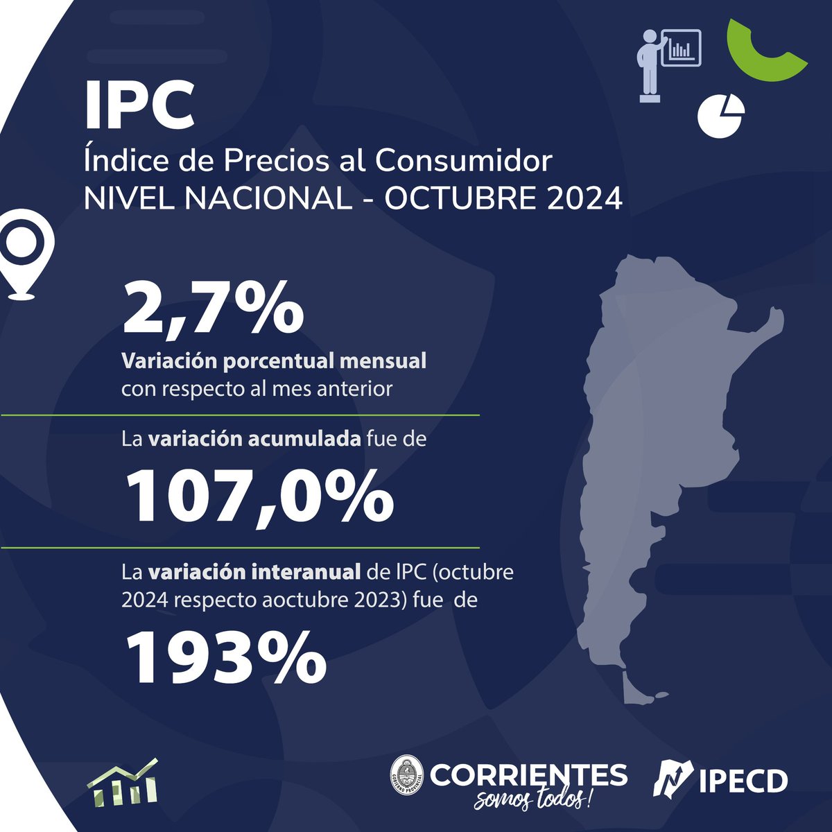 Índice de Precios al Consumidor
Para el #Noreste
Variación Porcentual Mensual: 2,6% con respecto al mes anterior
Te mostramos la principales variaciones porcentuales del mes de Octubre
2024
Fuente: INDEC Argentina