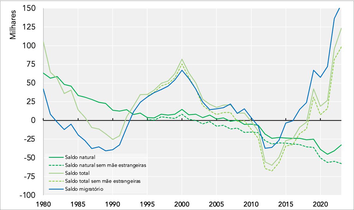 Chegámos ao ano em que os filhos nascidos em Portugal de mães portuguesas não encheriam um estádio da Luz (60.675).

[publico.pt/2024/11/15/soc…]