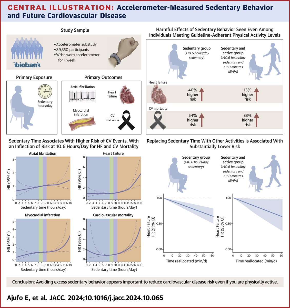 JACC Journals (@jaccjournals) on Twitter photo #AHA24: How does sedentary behavior affect risk of heart disease? In #JACC, Drs. <a href="/AjufoEzim/">Ezim Ajufo</a>, <a href="/shaan_khurshid/">Shaan Khurshid</a>, & team from <a href="/MGHHeartHealth/">Mass General Heart</a> show that spending more time sitting🪑 is associated with ⬆️ risk of future #CVD bit.ly/3CEjvtR #AHA24: How does sedentary behavior affect risk of heart disease? In #JACC, Drs. <a href="/AjufoEzim/">Ezim Ajufo</a>, <a href="/shaan_khurshid/">Shaan Khurshid</a>, & team from <a href="/MGHHeartHealth/">Mass General Heart</a> show that spending more time sitting🪑 is associated with ⬆️ risk of future #CVD bit.ly/3CEjvtR