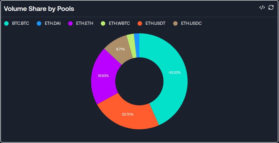 <a href="/Ledger/">Ledger</a> Live has achieved incredible milestones since integrating with <a href="/THORChain/">THORChain</a>. 

The swap volume has already surpassed $122M in less than a month, with a new all-time high of $21.5M in just one day.

It’s is now the second fastest affiliate to cross $100M in total swap
