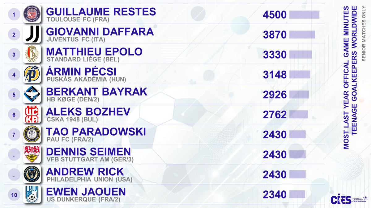 CIES_Football's tweet photo. Most official game minutes (last 3⃣6⃣5⃣ days), teenage goalkeepers 🌐
🥇 #GuillaumeRestes 🇫🇷 4,500 minutes
🥈 #GiovanniDaffara 🇮🇹 3,870'
🥉 #MatthieuEpolo 🇧🇪 3,330'
#Pecsi 🇭🇺 #Bayrak 🇩🇰 #Bozhev 🇧🇬 #Paradowski 🇫🇷 #Seimen 🇩🇪 #Rick 🇺🇸 #Jaouen 🇫🇷 https://t.co/8ha124APlf