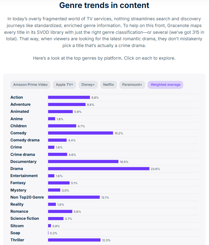Calling all entertainment data lovers. 

Play around with our NEW Data Hub to gain insight into SVOD programming across these dimensions:

- Content volume &amp; composition
- Video distribution
- Genre &amp; mood
- Catalog exclusivity
- Geographic production

gracenote.com/data-hub/