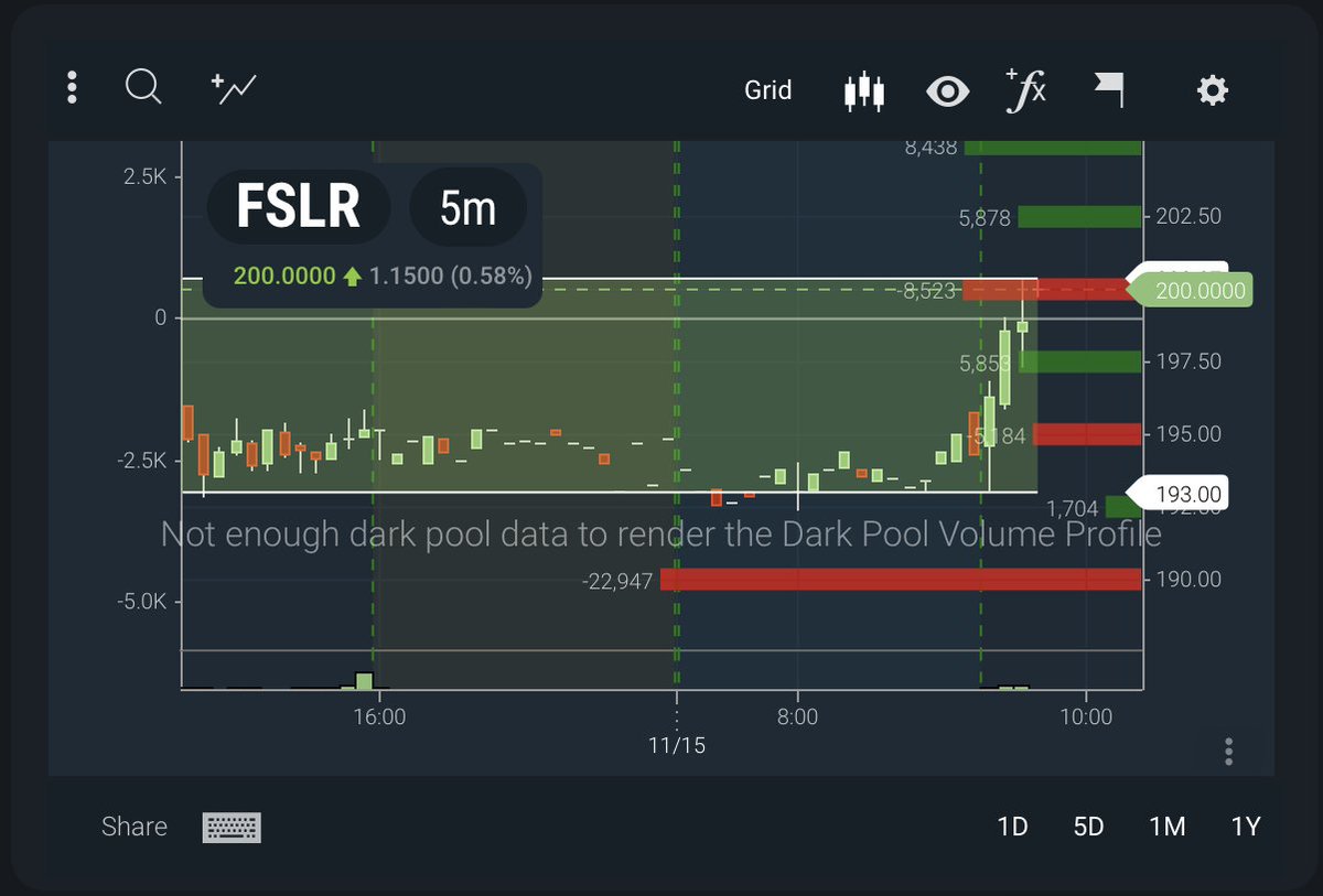 TLAMB91's tweet photo. last negative gamma at 200 level clear that and moon me pls $FSLR https://t.co/jqB0tXMpRW