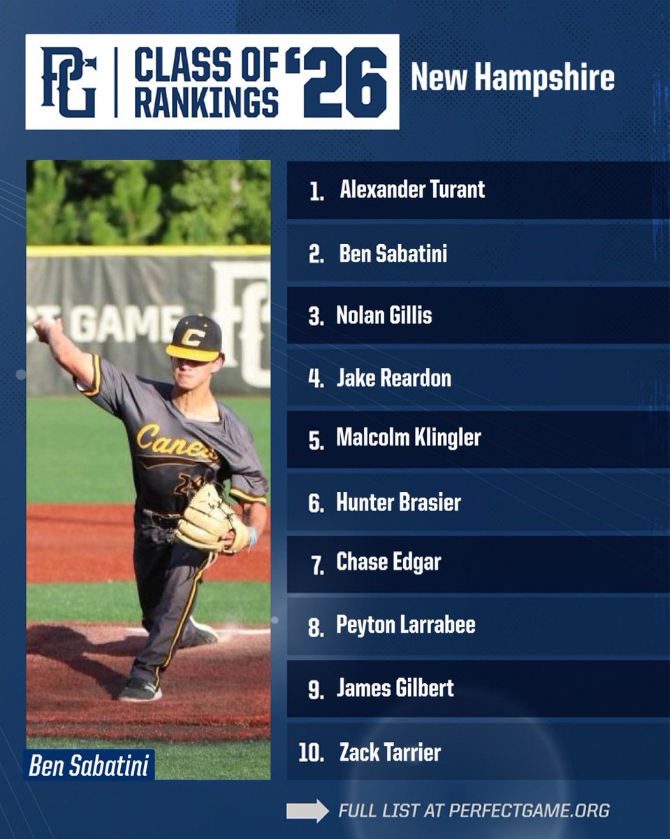 🔄 2026 Rankings Refresh 🔄

Eight right-handers control the Top 🔟 with Alexander Turant leading the charge in the updated Class of ‘26 rankings for New Hampshire.

🔗: perfectgame.org/Rankings/Playe…