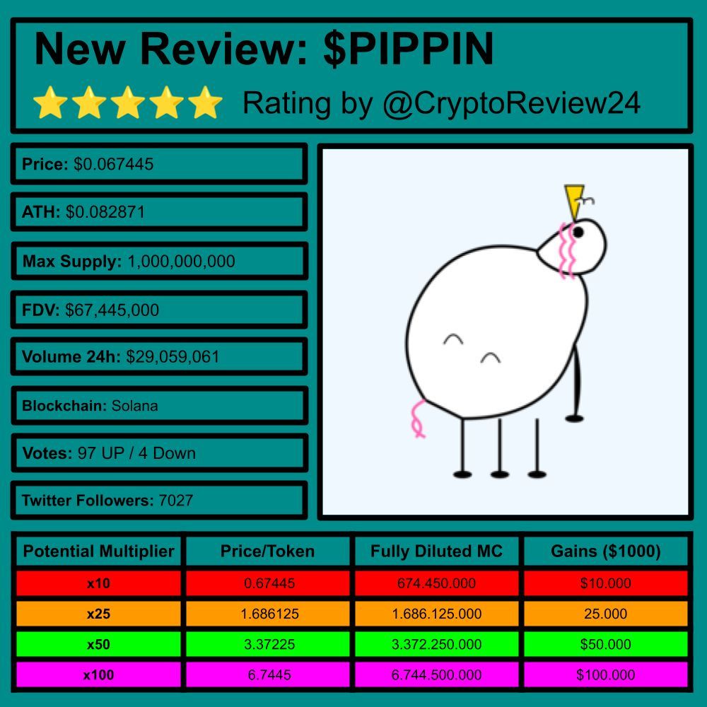 CryptoReview24's tweet image. 🚨 Crypto Review: $PIPPIN  
[@pippinlovesyou]  

🔎 Innovative AI Unicorn  
⛓️ #Solana  
💹 FDV: $67.75M  
🗃️ #AI #AutonomousAgent #Community  

Rating: 4.85/5 ⭐  

🆚 $HAMMY $ELON $BB $OM $SXP $PNUT $DEGEN $NOT $BRETT $GOAT $DOGE $MOODENG $PEPE $SOL $XRP  

🧵 Let's dive deeper…