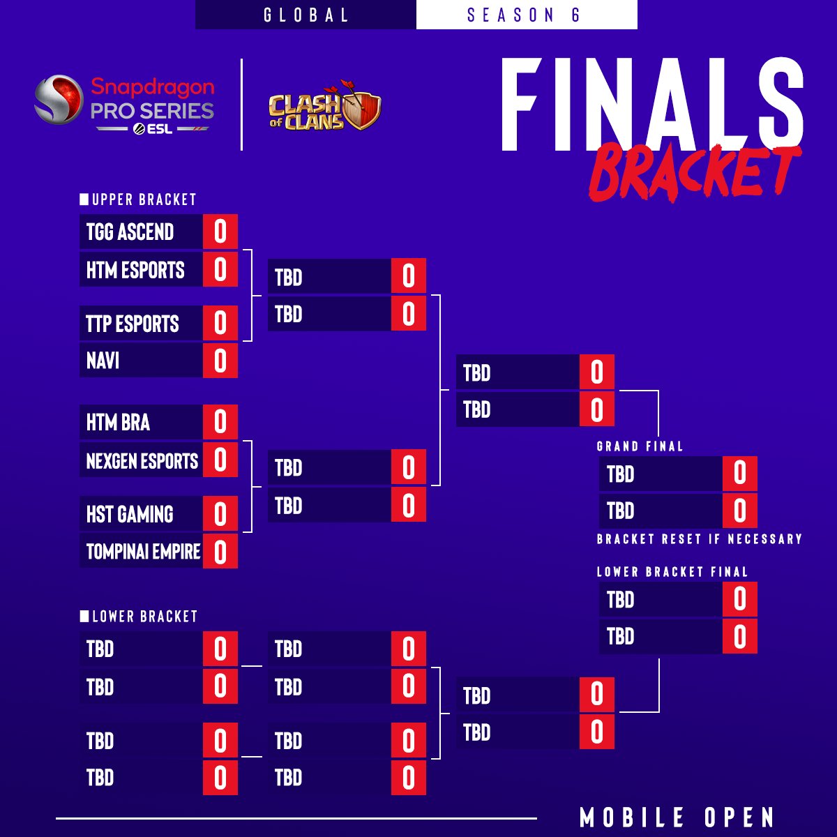 ESL Clash of Clans (@eslclashofclans) on Twitter photo The entire season led to this.
Here is the finals bracket of <a href="/Snapdragon/">Snapdragon</a> Mobile Open Season 6 for <a href="/CoCEsports/">Clash of Clans Esports</a>
Live November 16th and 17th; starting 16:00 CET
#SnapdragonProSeries #CoCEsports The entire season led to this.
Here is the finals bracket of <a href="/Snapdragon/">Snapdragon</a> Mobile Open Season 6 for <a href="/CoCEsports/">Clash of Clans Esports</a>
Live November 16th and 17th; starting 16:00 CET
#SnapdragonProSeries #CoCEsports