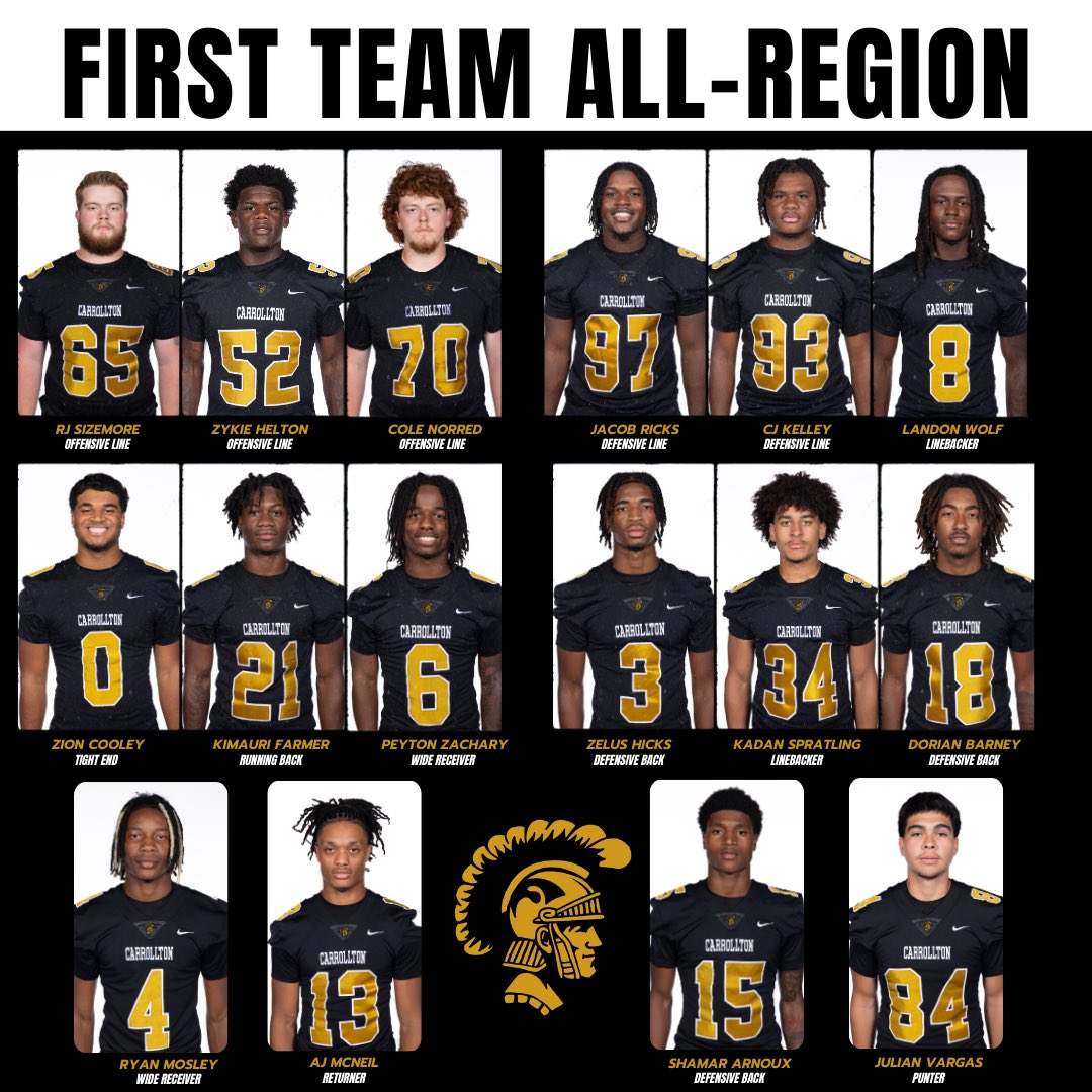 Trojan Football (@carrollton_high) on Twitter photo Congratulations to All 16 First Team All-Region 2-6A Players
OFFENSE:
OL - <a href="/rjsizemore2006/">RJ Sizemore</a>
OL - <a href="/zykiehelton52/">Zykie Helton</a>
OL - <a href="/NorredCole/">Cole Norred</a>
TE - <a href="/Zion_Cooley/">Zion Cooley</a>
RB - <a href="/KimauriFarmer/">“ Kimauri Farmer ”</a>
WR - <a href="/peytonzachary4/">Peyton Zachary</a>
WR - <a href="/ryanMosley0/">Ryan Mosley</a>
KR - <a href="/AjBugattiMcNeil/">AJ McNeil 6’1 185 WR 4.4 40</a>
DEFENSE:
DL - <a href="/JacobRicks2025/">Jacob Ricks</a>
DE - Congratulations to All 16 First Team All-Region 2-6A Players
OFFENSE:
OL - <a href="/rjsizemore2006/">RJ Sizemore</a>
OL - <a href="/zykiehelton52/">Zykie Helton</a>
OL - <a href="/NorredCole/">Cole Norred</a>
TE - <a href="/Zion_Cooley/">Zion Cooley</a>
RB - <a href="/KimauriFarmer/">“ Kimauri Farmer ”</a>
WR - <a href="/peytonzachary4/">Peyton Zachary</a>
WR - <a href="/ryanMosley0/">Ryan Mosley</a>
KR - <a href="/AjBugattiMcNeil/">AJ McNeil 6’1 185 WR 4.4 40</a>
DEFENSE:
DL - <a href="/JacobRicks2025/">Jacob Ricks</a>
DE -