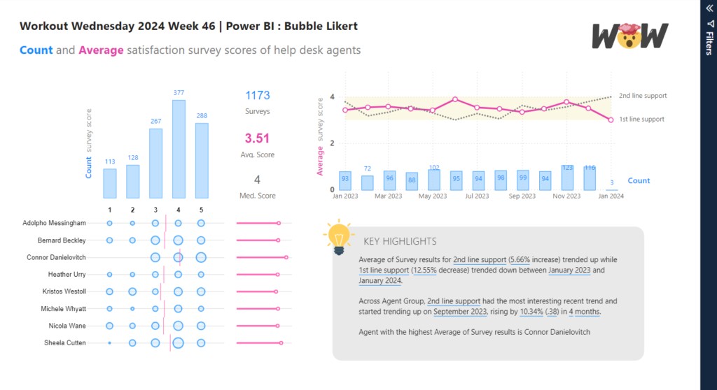 Have you tried this week's #Wow2024 for #PowerBI challenge? It's a Likert bubble plot! Give it a try and let us know what you think.

workout-wednesday.com/2024-week-46-p…
