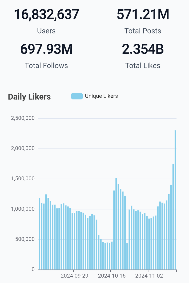 dzolti's tweet photo. @MoonTiger88 @ChrisGuru Még nem indexelte be. Amúgy is akadozik a nagy roham miatt. Most naponta +1m regisztráció van :D https://t.co/pnuTVhz632