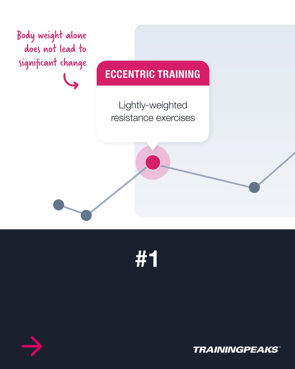 TrainingPeaks's tweet photo. Strength training serves more than just your muscles. Your tendons and ligaments benefit from the load as well. Take these suggestions from @flytriracing to make sure you cover all the bases: https://t.co/CoGek0P4TZ https://t.co/bq9YCQJ6le