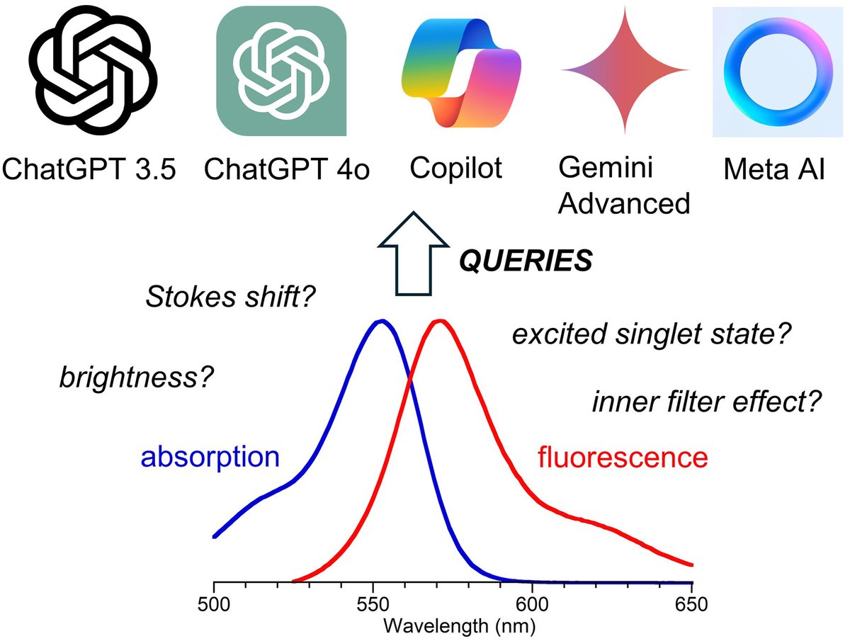 November's journal article of the month is "Performance of chatbots in queries concerning fundamental concepts in photochemistry" by Masahiko Taniguchi and Jonathan S. Lindsey!

Read the full research study today!

onlinelibrary.wiley.com/doi/full/10.11…