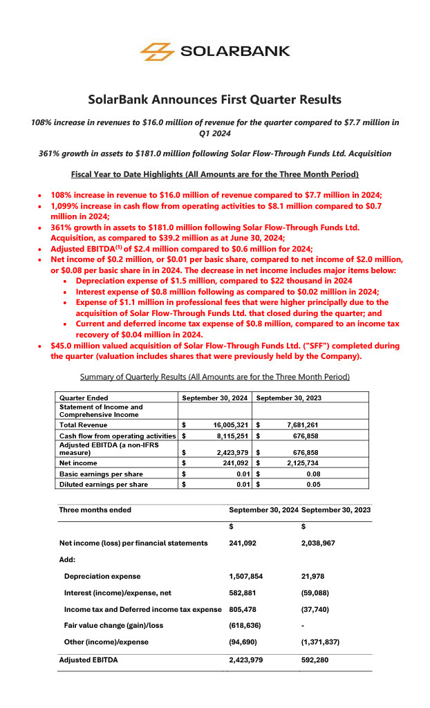 🎉#SUUN:NASDAQ / #SUNN:Cboe, Solarbank Announces RECORD EARNINGS🎉
✅108% Increase In Revenues
✅1099% Increase In Cashflow
✅361% Increase In Assets
✅400% Increase In EBITDA
✅$4M/Q In NEW Recurring revenues
👉Link To PR lnkd.in/gamCGhx3
👉solarbankcorp.com
#solar