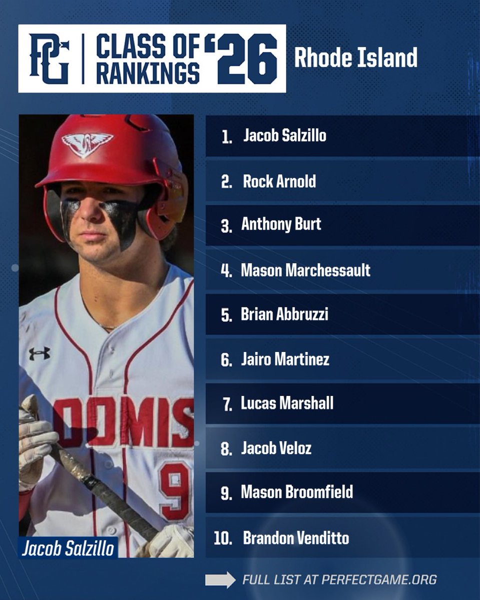 🔄 2026 Rankings Refresh 🔄

Jacob Salzillo leads the way in the recently updated Class of ‘26 rankings for Rhode Island! Check out the full list below. 

🔗: perfectgame.org/Rankings/Playe…