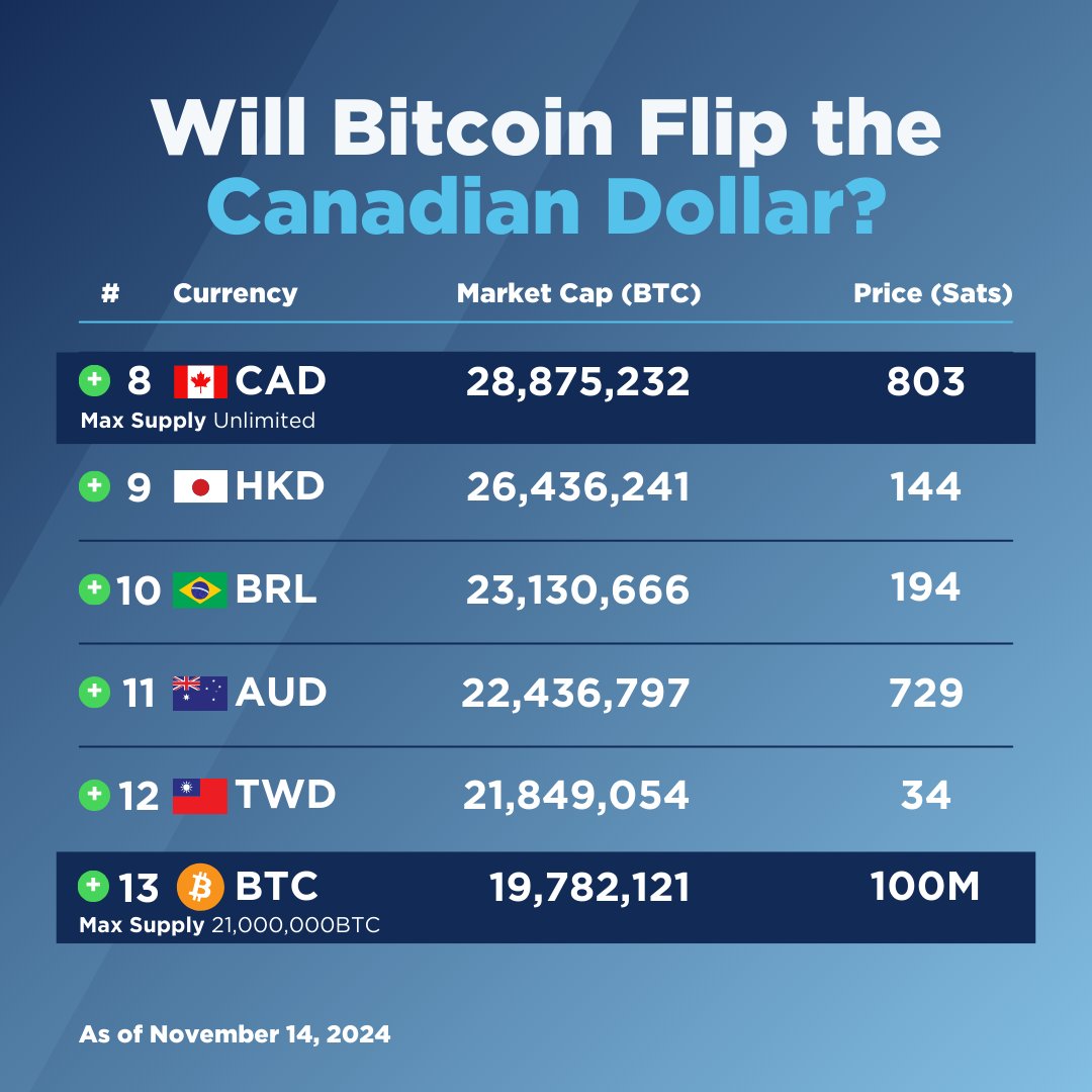 Bitcoin could soon surpass the total market value of the Canadian Dollar,  as CAD reaches its lowest point since 2020. One is limited, the other is  not. Will Bitcoin become the new