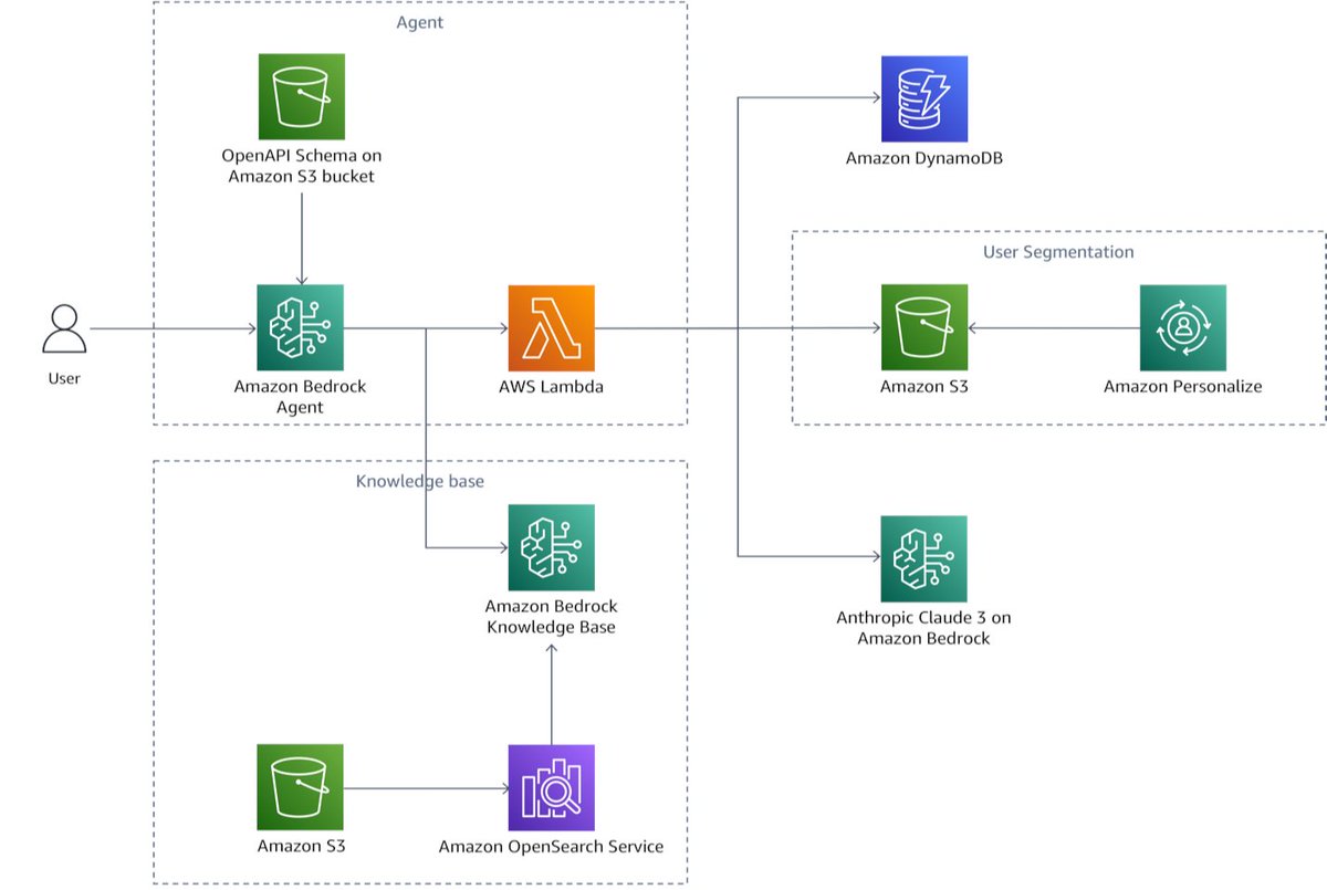 _claucloud's tweet image. aws.amazon.com/blogs/machine-…

#AWS #AmazonWebServices #AWSBlogs #Cloud #CloudComputing #GenAI #BedRock #MachineLearning