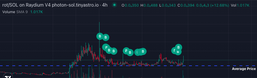 LukeNeverSleep's tweet image. $ROT is such a good bet in this market.

Organic chart.
No big shills.
Vol is picking up now.
Holder count growing daily. ( up to 4255)

CA:APoM2sXUzdRHTkUjXSsdUheX1wPPdP4HFLotmtRNMU8P
Join the cult if you got diamond hands. 🧠

20 bucks in $ROT to a person that RT 🤭