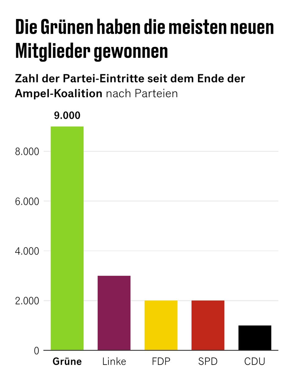 Wie geil ist das denn, bitte? 😍
#Habeck4Kanzler #TeamHabeck