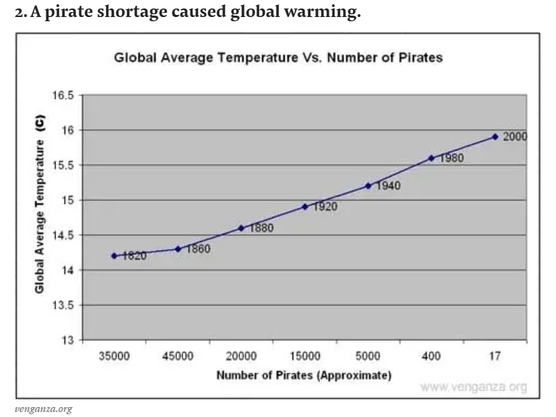 22DJStu's tweet photo. @janrosenow And since we're doing random correlations, how about global warming is caused by a shortage of pirates. https://t.co/fhSUFDkLIF