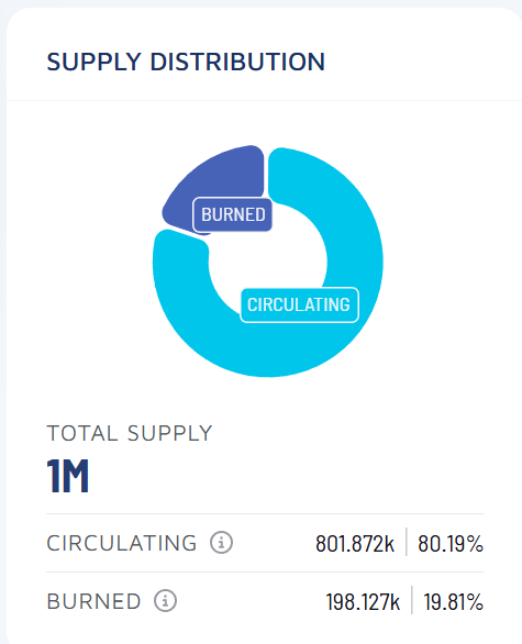 worqingonit's tweet photo. We Just burned another 1000 #REA, taking us down to only enough for 801 people to hold 1000, holding 1000 tokens is soon Gunna become a thing of the past!
.
In addition, we also burned our side of the LP with #Squard and #REAR
.
Every week without fail since the launch of #REA we have burned more tokens, we will soon break that massive 20% milestone
.
This is unique due to launching the token with 100% circulating, not keeping any in any wallets!
.
We have purchased back and burned almost 20% of the tokens supply just to make sure our holders gains stick.
.
You will see burns flying around here and their but majority of them are from a reserve, doing nothing for the token, whereas here we are buying them back from our LP providers!
.
The pools at the start were raised by myself with 5 different tokens, and than looked forever, showing support to the ecosystem.
.
If you don't hold any yet, get some before the masses click on! as no one else in their right mind would just keep giving to their holders and LP providers like this.
.
This token makes nothing for myself, just builds LP and keeps the holders safer. the more I grow in anything the better this token will become for all those holding or providing LP
.
My team know me well, and this is why you can see a nice tie with #TLP, when others stop doubting that it's to good to be true many other projects will do this also.
.
But until then, you are early!
