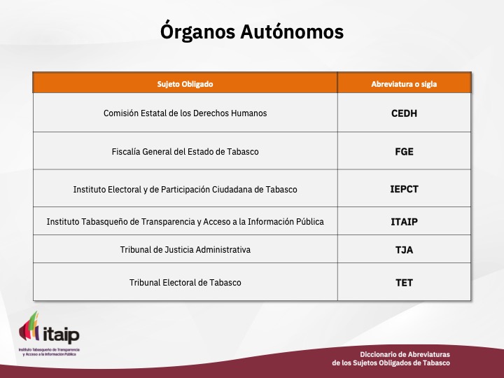 ITPETabasco's tweet photo. #TabascoTransparente 📅👉Estos son los datos, que aportan los Sujetos Obligados de los Órganos Autónomos, en el cumplimiento de la carga de información en tiempo del Tercer Trimestre del 2024. https://t.co/ZggI4A5PE8