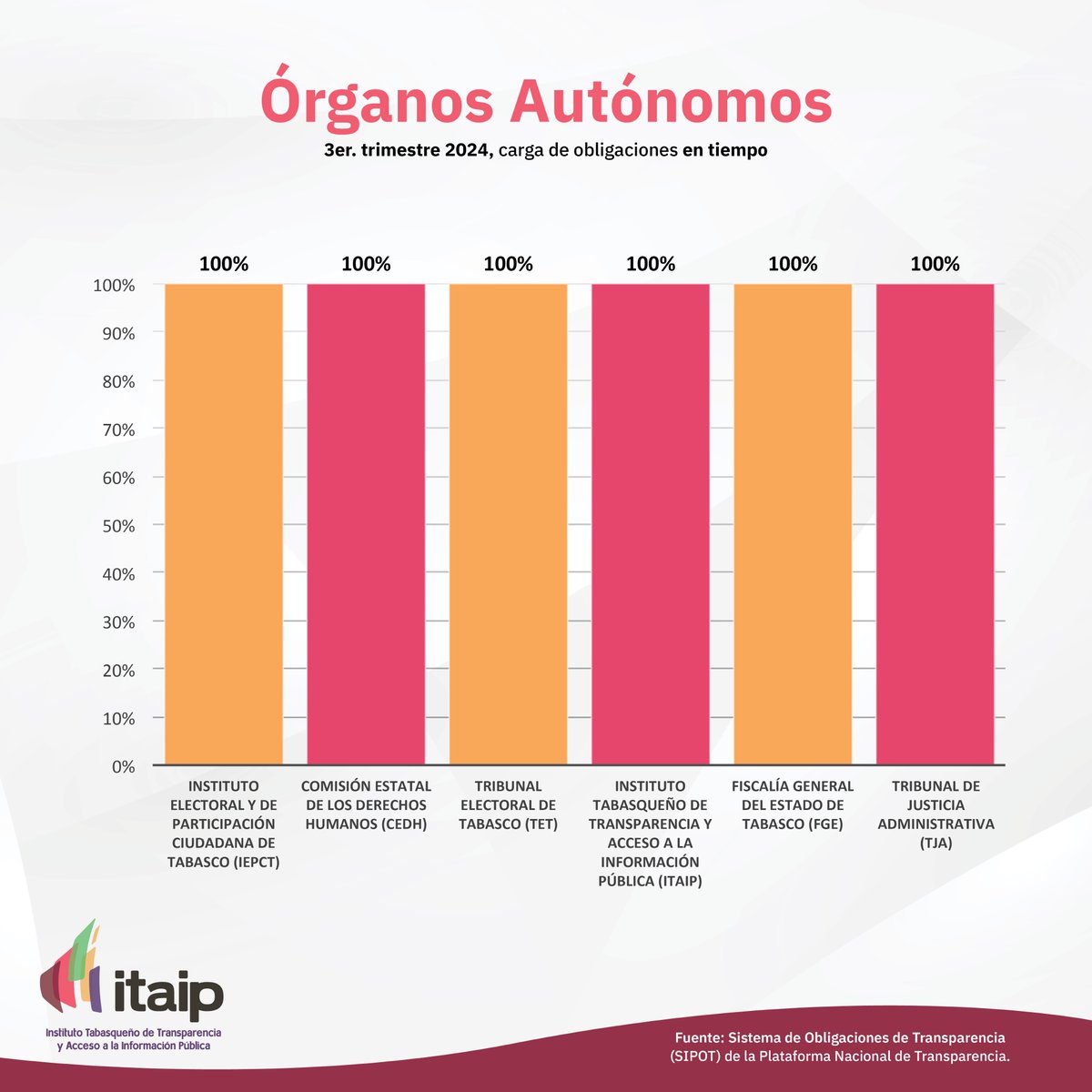 ITPETabasco's tweet photo. #TabascoTransparente 📅👉Estos son los datos, que aportan los Sujetos Obligados de los Órganos Autónomos, en el cumplimiento de la carga de información en tiempo del Tercer Trimestre del 2024. https://t.co/ZggI4A5PE8