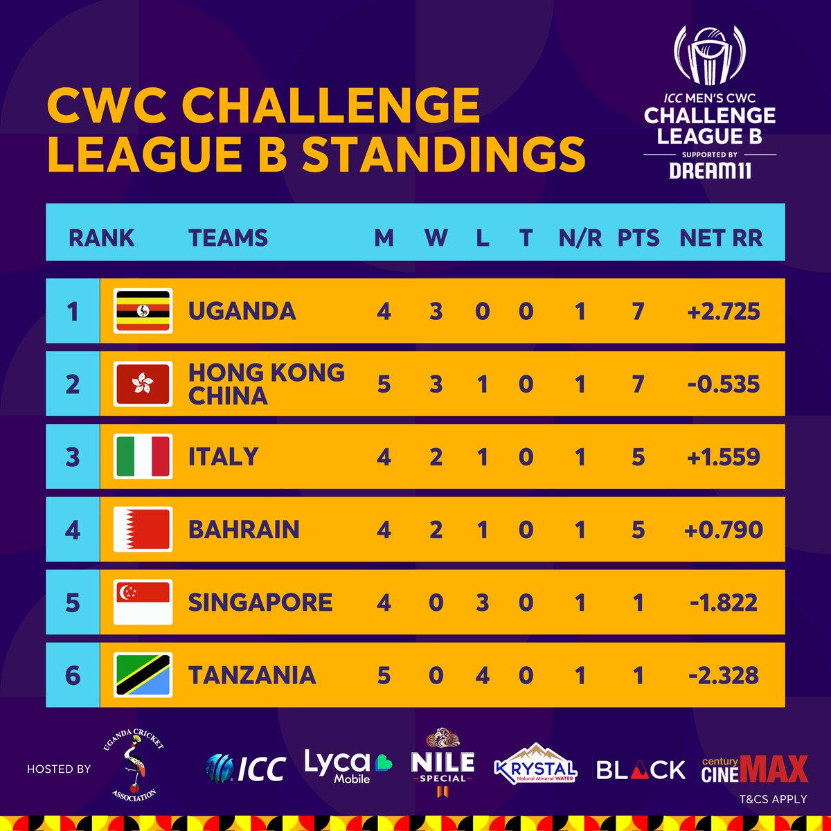 Cricket Cranes winning at home and topping the CLB table.