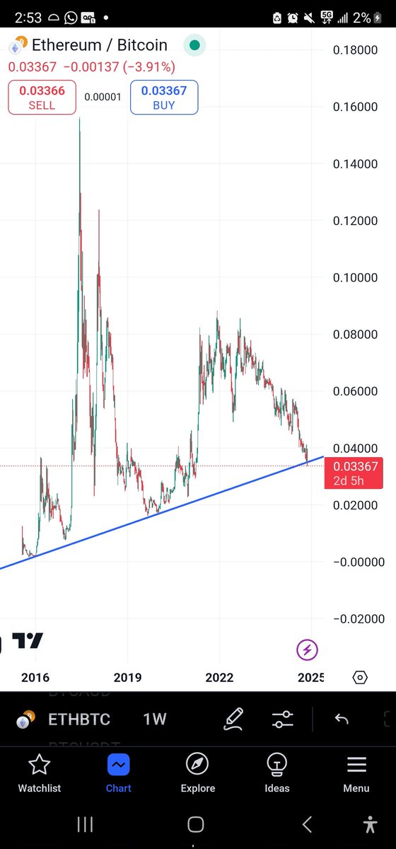 Rajatsoni's tweet photo. ETHBTC just broke an 8-year trend https://t.co/7lWHRfRuha
