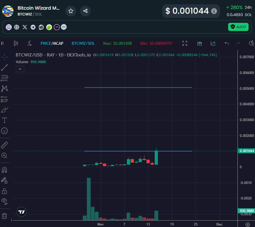 Paul250889's tweet photo. $BTCWIZ 🧙‍♂️ is the official Mascot of $BTC 👇and today it reached  1M MCap ✅

🪄 The magical journey 𝐛𝐞𝐠𝐚𝐧 𝐢𝐧 𝟐𝟎𝟏𝟑, 𝐰𝐡𝐞𝐧 𝐚 𝐑𝐞𝐝𝐝𝐢𝐭 𝐮𝐬𝐞𝐫, 𝐮/𝐦𝐚𝐯𝐞𝐧𝐬𝐛𝐨𝐭, 𝐜𝐫𝐚𝐟𝐭𝐞𝐝 𝐚𝐧 𝐢𝐥𝐥𝐮𝐬𝐭𝐫𝐚𝐭𝐢𝐨𝐧 𝐨𝐟 𝐭𝐡𝐞 𝐁𝐢𝐭𝐜𝐨𝐢𝐧 𝐖𝐢𝐳𝐚𝐫𝐝 𝐟𝐨𝐫 𝐫/𝐁𝐢𝐭𝐜𝐨𝐢𝐧, 𝐩𝐚𝐢𝐫𝐞𝐝 𝐰𝐢𝐭𝐡 𝐭𝐡𝐞 𝐩𝐡𝐫𝐚𝐬𝐞 "𝐌𝐚𝐠𝐢𝐜 𝐈𝐧𝐭𝐞𝐫𝐧𝐞𝐭 𝐌𝐨𝐧𝐞𝐲" 📷

▪️ #Holders are growing very well every day📈
▪️ #CEO is very very active everyday both on Tg and  Twitter

I'm seeing always more chads on board, what  are you waiting? 

$BTCWIZ 🧙‍♂️ 🚀

$BTCWIZ #Meme #Mascot $BTC $Sol #Cryptocurrencies