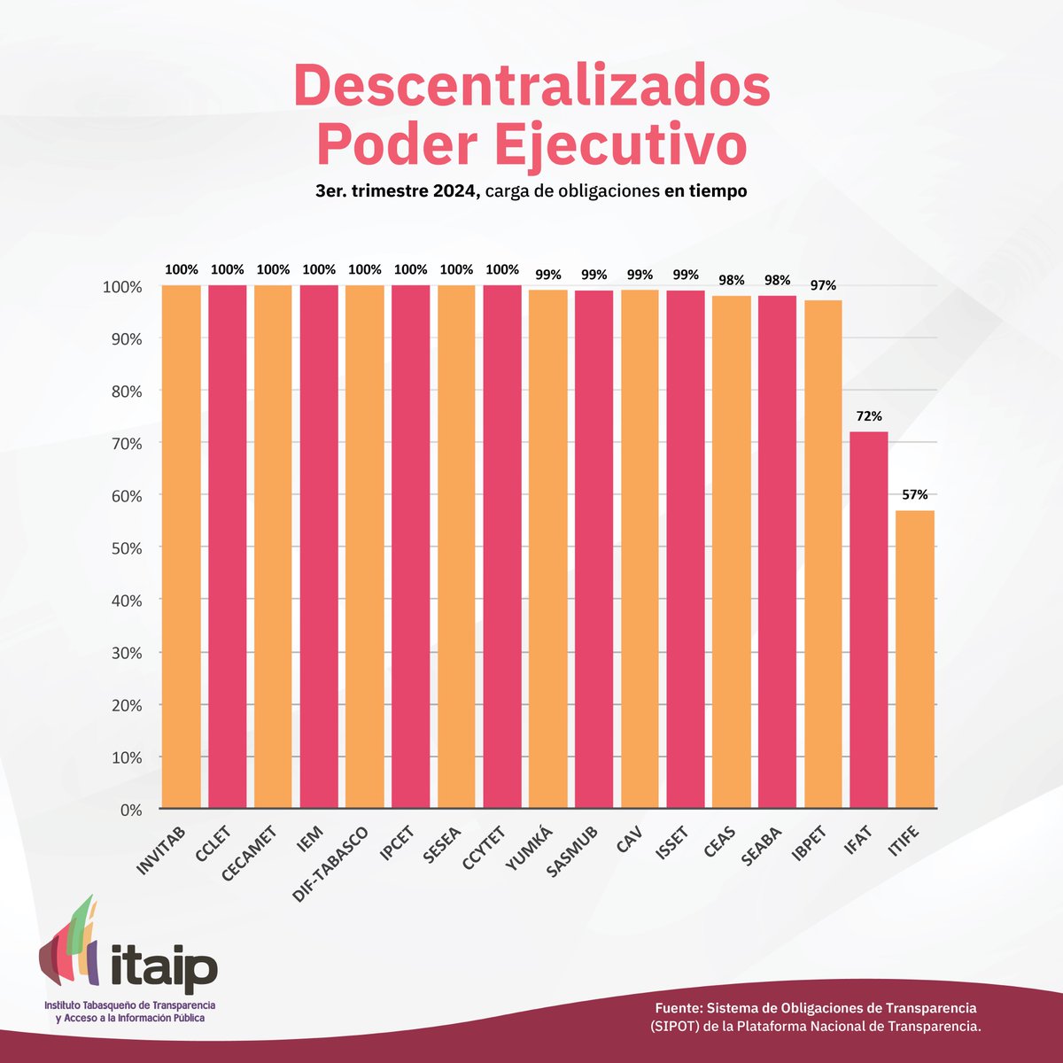 ITPETabasco's tweet photo. #TabascoTransparente 🔎📢Estos son los datos, que aportan los Sujetos Obligados de los Órganos Descentralizados del Poder Ejecutivo, en el cumplimiento de la carga de información en tiempo del Tercer Trimestre del 2024. https://t.co/BUkaGRIPXI