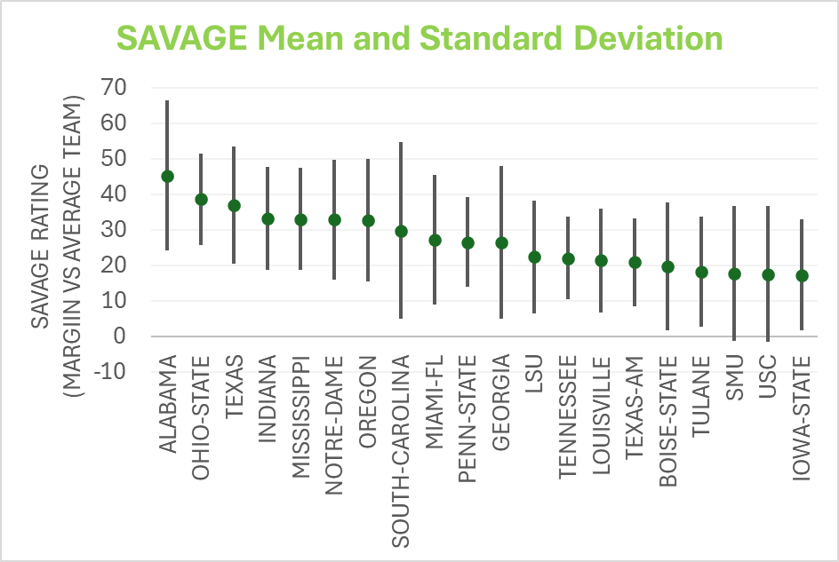 SchuderK's tweet photo. Variability of Top 20 FBS teams in SAVAGE rankings: bounds teams performance 68% of the time. South Carolina's high end exceeds everyone except Alabama while low end drops them to 14th. Note that both SMU and USC loose to an average team on the low end.  https://t.co/XMuvrcElC0 https://t.co/9pUVYbYkk1