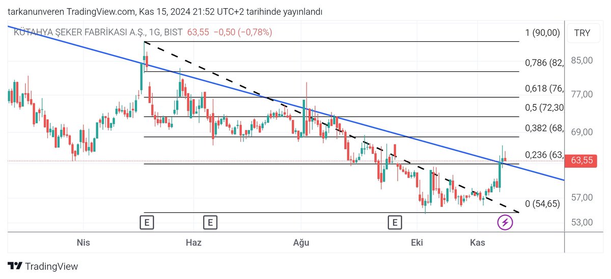 #KTSKR düşen kırılımı sonrası onay kendime not