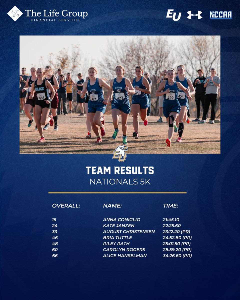 Our Women’s Cross Country Team showcased a great performance at Nationals today, placing 5th overall!

#WingsUp | #EmmausEagles