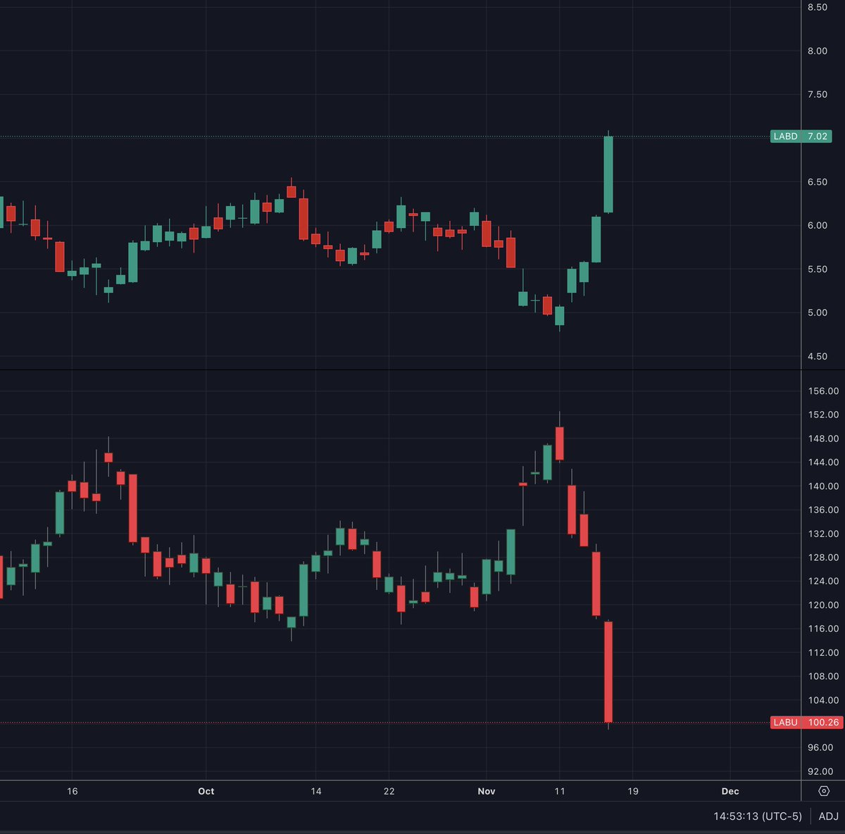 BillWallaceUSA's tweet image. #MAHA effect #LABD #LABU