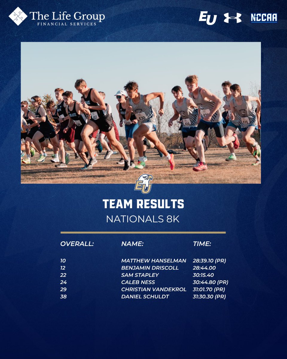 Our Men’s Cross Country Team displayed impressive performances across the board this morning, finishing 2nd at the NCCAA Nationals meet! 

#WingsUp | #EmmausEagles