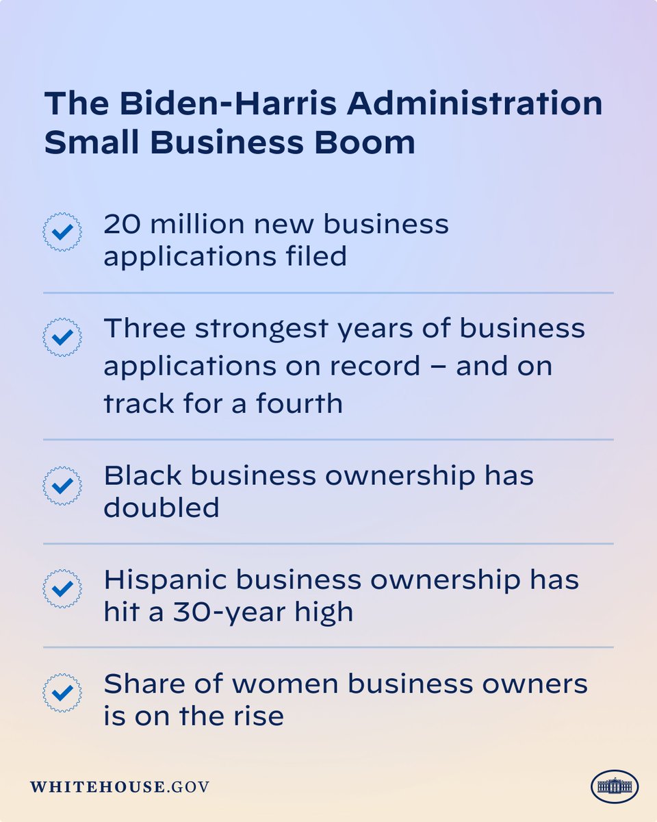 VP46Archive's tweet photo. Under the Biden-Harris Administration, we have witnessed the three strongest years of new small business applications on record, and we are on track for a fourth.

We've also seen record small business creation from Black, Hispanic, and women entrepreneurs. https://t.co/5zXiq15tuJ