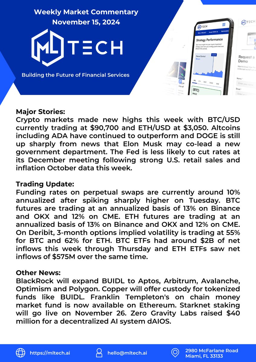 MLTech's tweet image. It's been a wild ride this week with BTC continuing to set new ATHs! 🚀 Read more in our Quant commentary below. Don't miss these weekly market commentaries. Join our mailing list at mltech.ai.
#mltech #crypto #bitcoin #btc #ethereum #eth #digitalassets #quant…