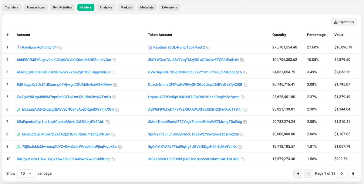 nongTop_onSol's tweet photo. The top holder of Nong Top is the 8th top holder of Moo Deng. As previously mentioned, they moved their Moo Deng supply to a different wallet. Transaction provided below. 

Tx: https://t.co/xetzsT8eEE https://t.co/jFfgQxifCz