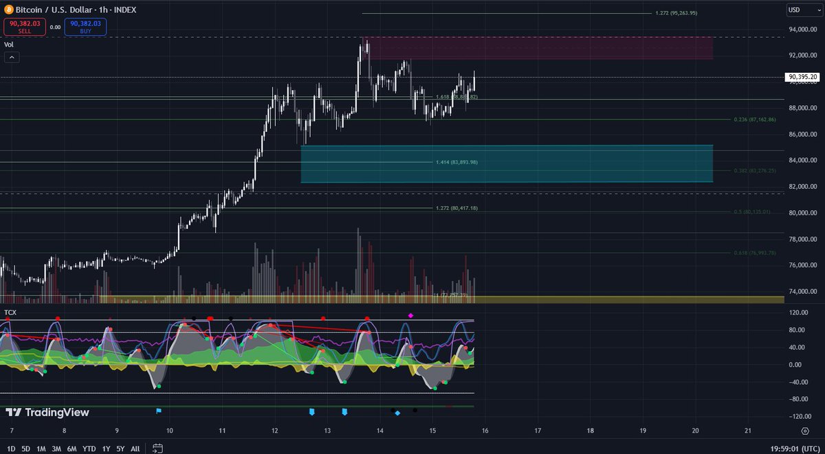 BitcoinDiablo's tweet image. Bitcoin is currently trading around 90,395 USD, and it’s nearing some significant technical levels. Above the current price, there’s a key resistance zone between 91,800 and 93,400 USD. Next price stop is aligned with the 1.272 Fibonacci extension level at 95,264 USD, which may…