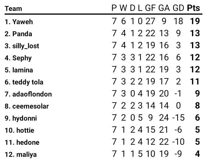 HOElympics 24/25 current standings