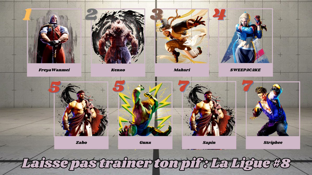Voici les résultats de notre dernier tournoi sur Street Fighter 6  !  
🥇: <a href="/FreyaWanmei/">FreyaWanmei</a> 
🥈: <a href="/OneOne_FR/">K.Enzo</a>
🥉: Mahsri
🎖️: <a href="/SWEEPACAKE/">SWEEPACAKE</a> 
5⃣ : <a href="/ZaboTV/">Clem/Zabo</a> 
5⃣ : <a href="/gunz4p/">VSTAR | Gunz</a> 
7⃣ : Sapin
7⃣ : <a href="/striphee_/">Striphee</a> 
Rendez vous au prochain tournoi ! 👊🔥