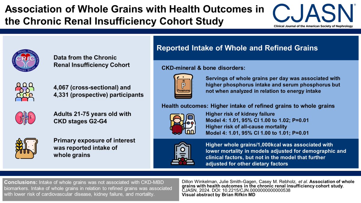 asnpublications's tweet photo. Patients with CKD are encouraged to choose refined grains instead of whole grains as part of the low-phosphorus diet for managing CKD-mineral and bone disorders (CKD-MBD). This study found that intake of whole grains was not associated with CKD-MBD biomarkers. https://t.co/I0HpjiXWm0
@ogutierrez136
@JohnsHopkinsEpi 
@JHUWelchCenter