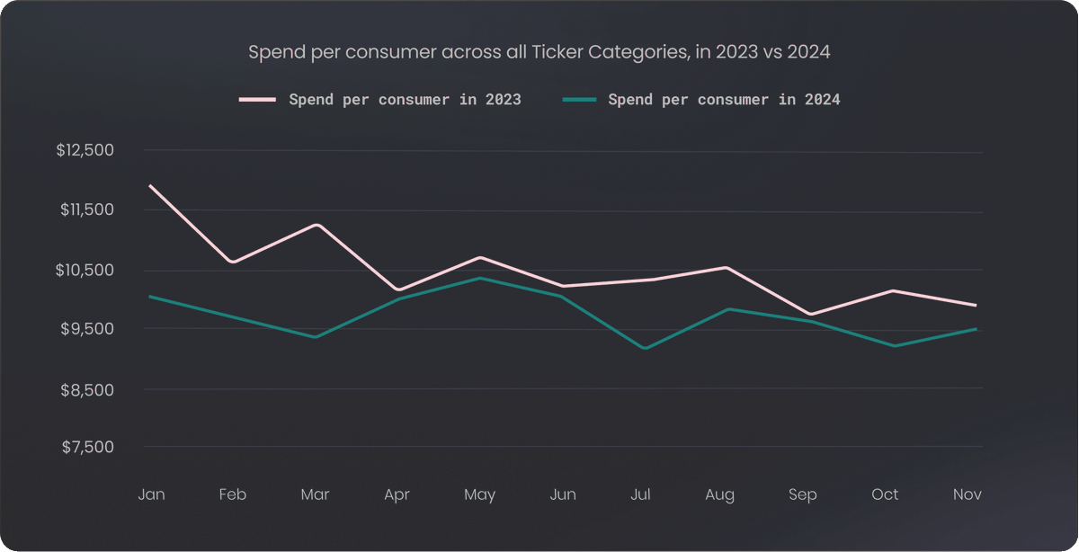 SignalsInsights's tweet photo. Last week saw a continued -4% YoY, -2% MoM -5% WoW drop in Grocery spend, an interesting trend considering inflations direct impact on grocery bills. So where are consumers spending? 

As we see a continuation in the switch to budget items, reducing spend on organic, and redirecting funds towards pantry staples and bulk, our data shows #Costco have seen an enormous 138% YoY increase in consumer spend (QTD), and an 8.3% increase in stock value over the course of last week.

What did the first full week post election look like in terms of consumer spending? Sign up to our newsletter and we'll keep you updated with weekly trends, and how these are predicting stock prices before the market catches on. 

https://t.co/TDCQLa137G 

$COST $MACRO #InvestmentStrategies #TradingTips