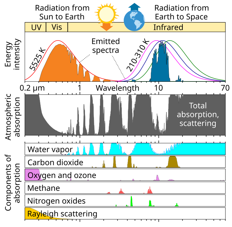 TimMelkus's tweet image. .@LeeMZeldin. Why is it that ozone is a greenhouse gas, but oxygen is not? They are, after all, the SAME oxygen atoms; the only difference is three versus two. And they both have the same thermophysical properties. The values differ, but the properties do not.

Ask Google, “Do…