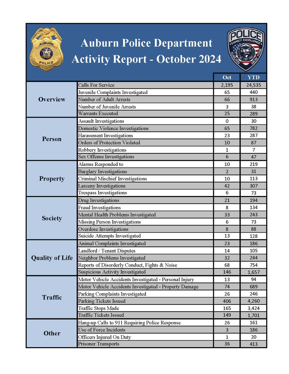 AuburnPolice's tweet photo. **October 2024 Stats** https://t.co/mnLyYXVm9R