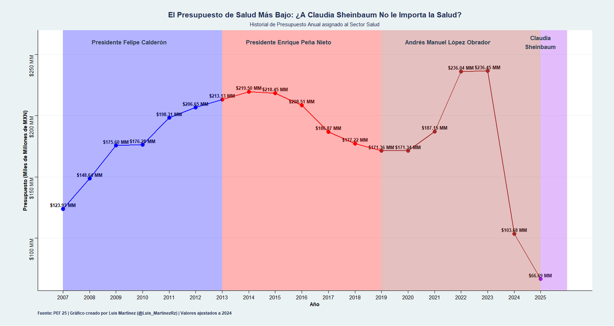 El presupuesto de #salud más bajo para 2️⃣0️⃣2️⃣5️⃣. Una tragedia.