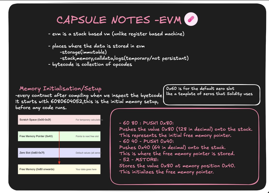 🚀#100DaysOfCode Day 2: Learning EVM and  how it works on the low level 
had to pause earlier because i was busy with internship🥲
🧐I've gone through several blogposts/documentation sites/ethereum Yellow paper to understand Opcodes.

😺made something called CAPSULE notes that I