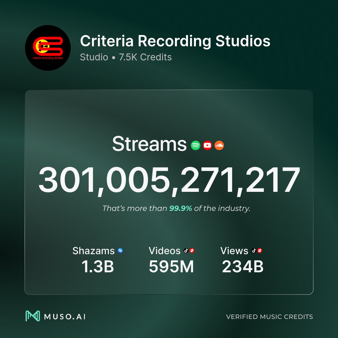 CriteriaMiami's tweet image. Another #flexfriday 

North of 300,000,000,000 streams since 2006

But what’s the count on units sold in the 48 years before streaming existed? 
.
.
.
#muso #streaming #spotify #applemusic #youtubemusic #criteria #recordingstudio #respecttheroom #pursuitoflegendaryexcellence